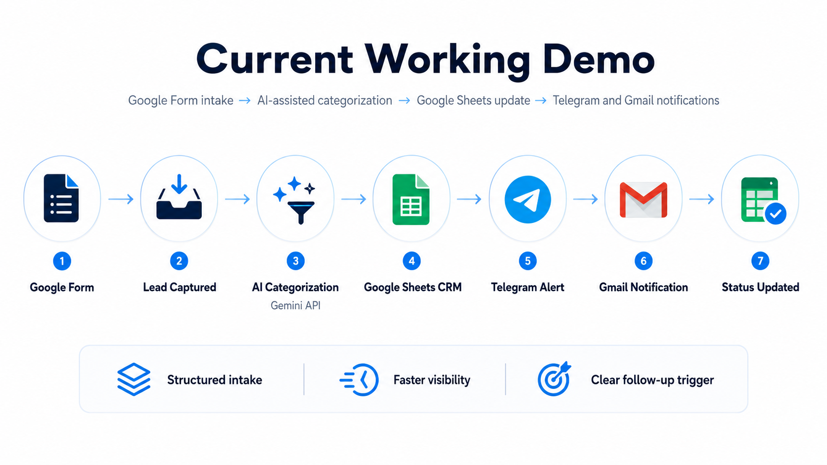 Example automation workflow: Google Form intake, AI-assisted categorization, Google Sheets CRM update, Telegram alert, Gmail notification, and status update.